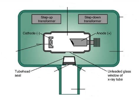 metal housing of x-ray tube head|x ray tube heating chart.